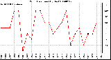 Milwaukee Weather Wind Direction (By Day)