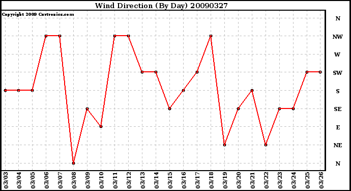 Milwaukee Weather Wind Direction (By Day)