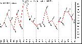 Milwaukee Weather Wind Speed Daily High