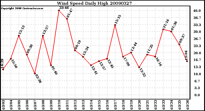 Milwaukee Weather Wind Speed Daily High