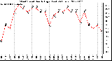 Milwaukee Weather Wind Speed Hourly High (Last 24 Hours)