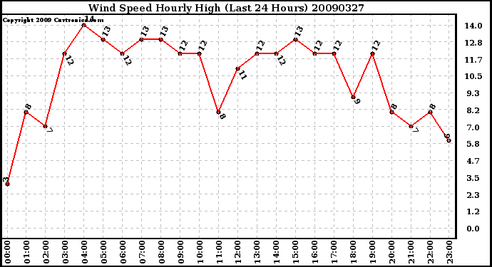 Milwaukee Weather Wind Speed Hourly High (Last 24 Hours)