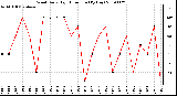 Milwaukee Weather Wind Daily High Direction (By Day)