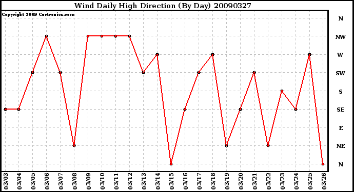 Milwaukee Weather Wind Daily High Direction (By Day)