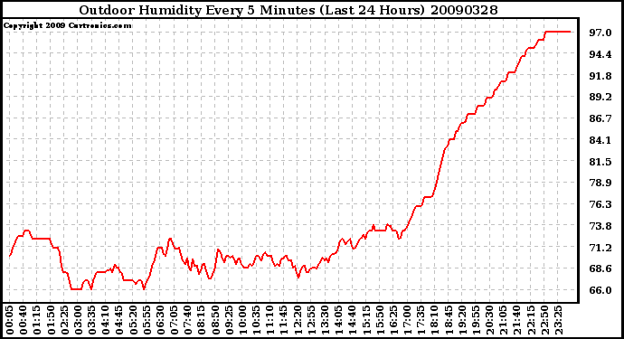 Milwaukee Weather Outdoor Humidity Every 5 Minutes (Last 24 Hours)