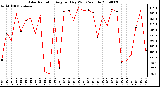 Milwaukee Weather Solar Radiation Avg per Day W/m2/minute