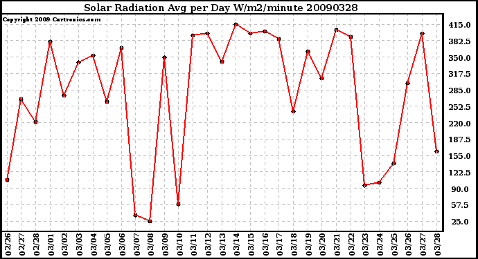 Milwaukee Weather Solar Radiation Avg per Day W/m2/minute