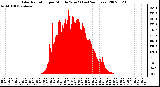 Milwaukee Weather Solar Radiation per Minute W/m2 (Last 24 Hours)