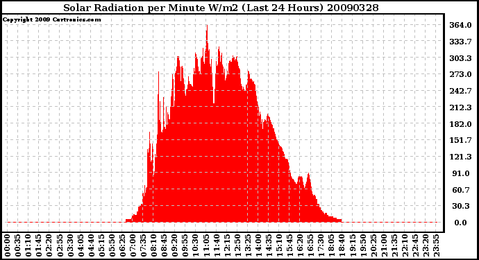 Milwaukee Weather Solar Radiation per Minute W/m2 (Last 24 Hours)