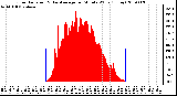 Milwaukee Weather Solar Radiation & Day Average per Minute W/m2 (Today)