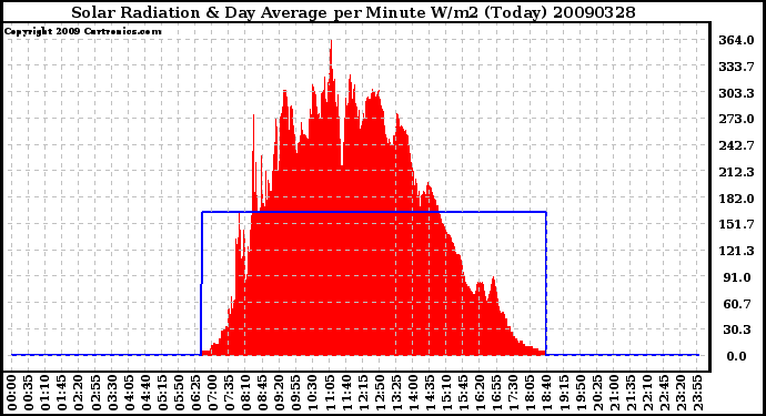 Milwaukee Weather Solar Radiation & Day Average per Minute W/m2 (Today)