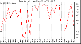 Milwaukee Weather Solar Radiation per Day KW/m2