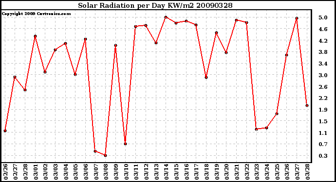 Milwaukee Weather Solar Radiation per Day KW/m2