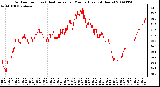 Milwaukee Weather Outdoor Temp (vs) Heat Index per Minute (Last 24 Hours)