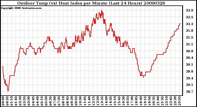 Milwaukee Weather Outdoor Temp (vs) Heat Index per Minute (Last 24 Hours)