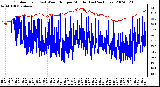 Milwaukee Weather Outdoor Temp (vs) Wind Chill per Minute (Last 24 Hours)