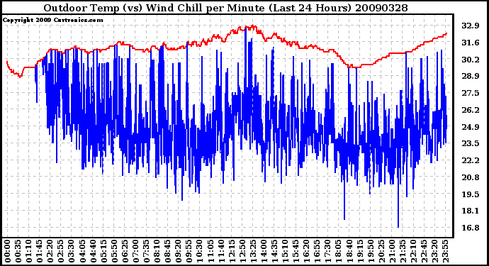 Milwaukee Weather Outdoor Temp (vs) Wind Chill per Minute (Last 24 Hours)