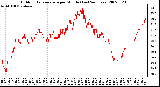 Milwaukee Weather Outdoor Temperature per Minute (Last 24 Hours)