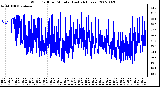 Milwaukee Weather Wind Chill per Minute (Last 24 Hours)