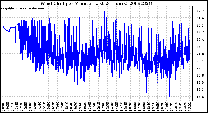 Milwaukee Weather Wind Chill per Minute (Last 24 Hours)