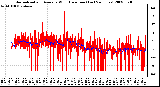 Milwaukee Weather Normalized and Average Wind Direction (Last 24 Hours)