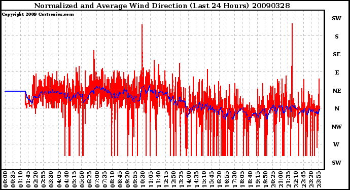 Milwaukee Weather Normalized and Average Wind Direction (Last 24 Hours)