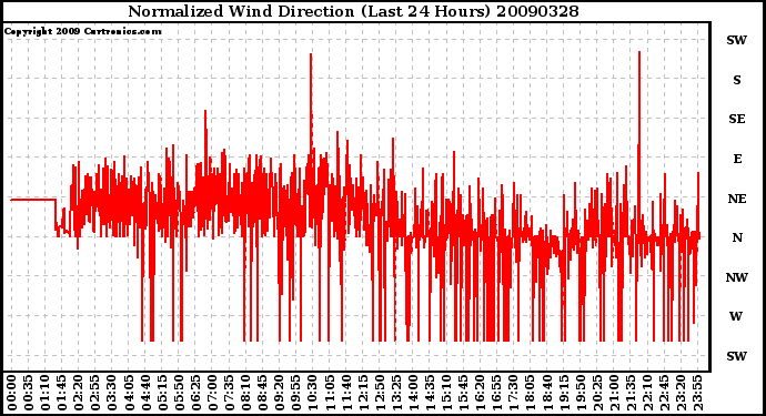 Milwaukee Weather Normalized Wind Direction (Last 24 Hours)