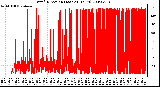 Milwaukee Weather Wind Direction (Last 24 Hours)