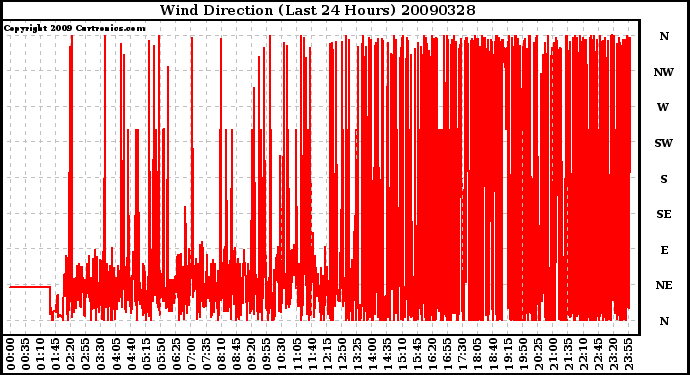 Milwaukee Weather Wind Direction (Last 24 Hours)