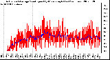 Milwaukee Weather Actual and Average Wind Speed by Minute mph (Last 24 Hours)