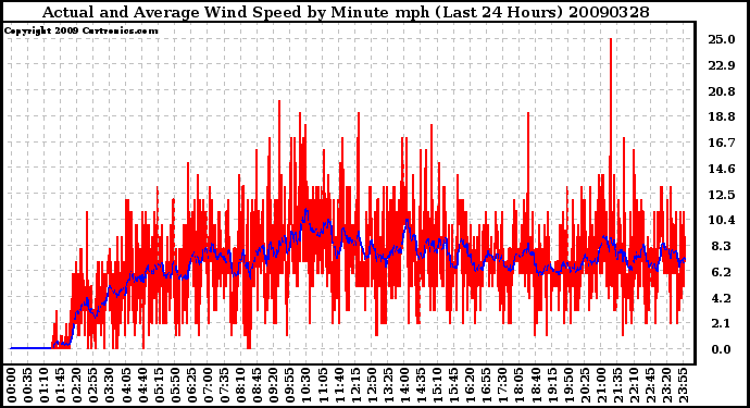 Milwaukee Weather Actual and Average Wind Speed by Minute mph (Last 24 Hours)