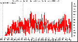 Milwaukee Weather Wind Speed by Minute mph (Last 24 Hours)