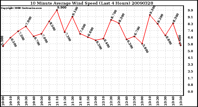 Milwaukee Weather 10 Minute Average Wind Speed (Last 4 Hours)