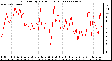 Milwaukee Weather Wind Speed by Minute mph (Last 1 Hour)