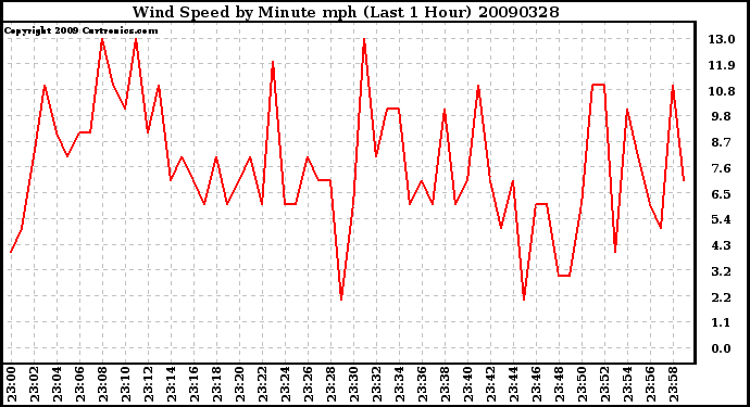 Milwaukee Weather Wind Speed by Minute mph (Last 1 Hour)