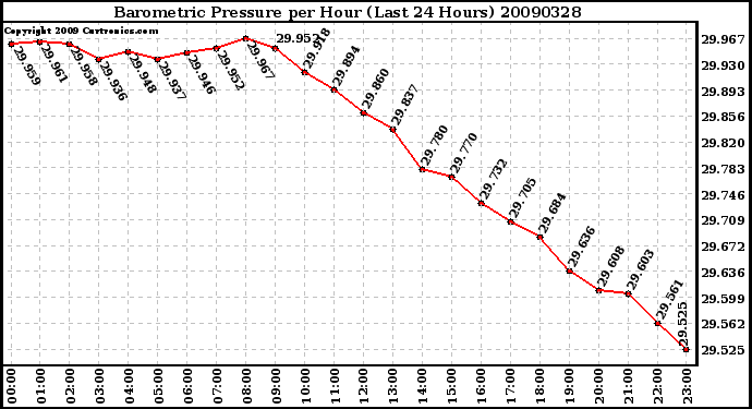 Milwaukee Weather Barometric Pressure per Hour (Last 24 Hours)