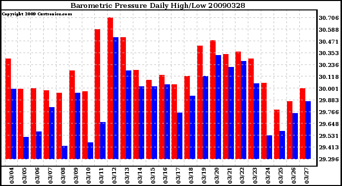 Milwaukee Weather Barometric Pressure Daily High/Low