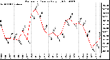 Milwaukee Weather Barometric Pressure Daily High