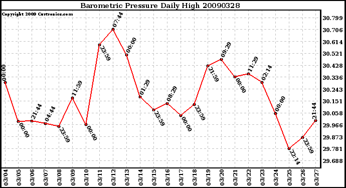 Milwaukee Weather Barometric Pressure Daily High