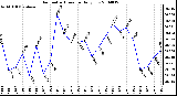 Milwaukee Weather Barometric Pressure Daily Low