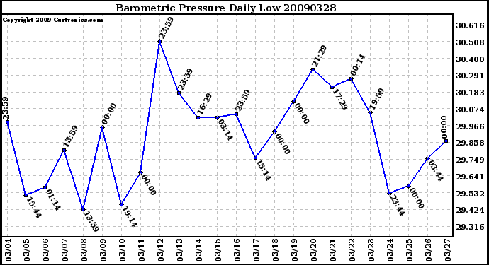 Milwaukee Weather Barometric Pressure Daily Low