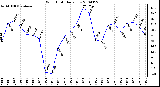 Milwaukee Weather Wind Chill Daily Low