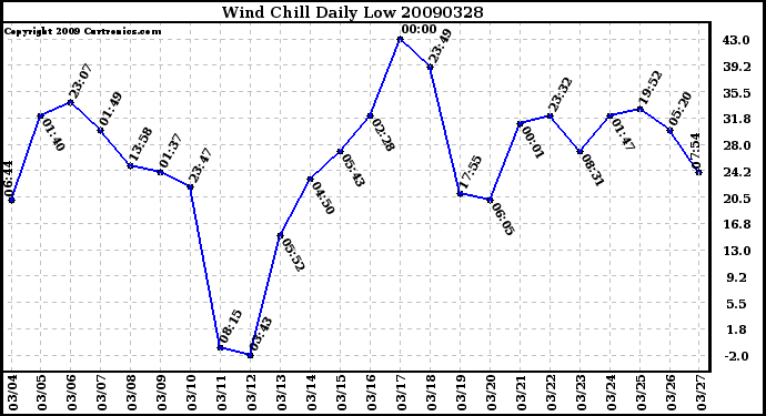 Milwaukee Weather Wind Chill Daily Low