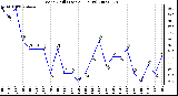 Milwaukee Weather Wind Chill (Last 24 Hours)