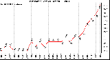 Milwaukee Weather Dew Point (Last 24 Hours)