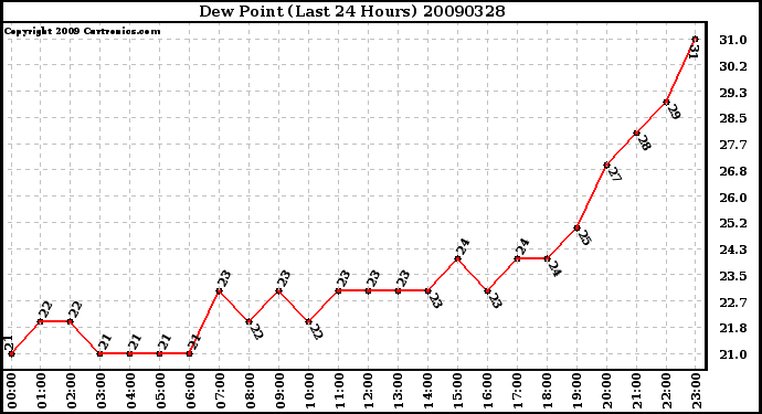 Milwaukee Weather Dew Point (Last 24 Hours)