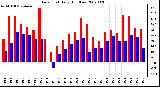 Milwaukee Weather Dew Point Daily High/Low