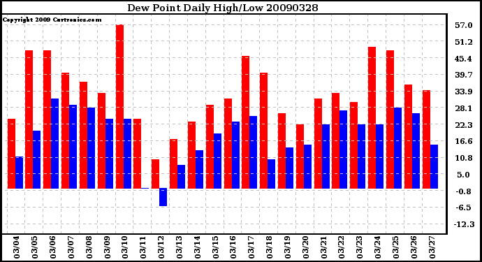 Milwaukee Weather Dew Point Daily High/Low