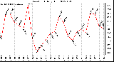 Milwaukee Weather Dew Point Daily High