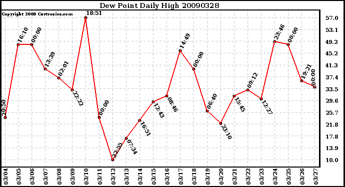 Milwaukee Weather Dew Point Daily High